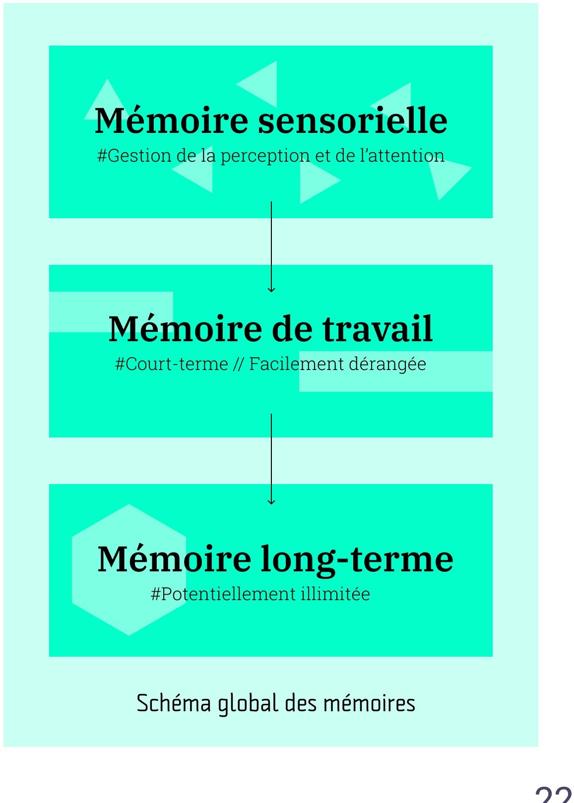Schéma global des mémoires