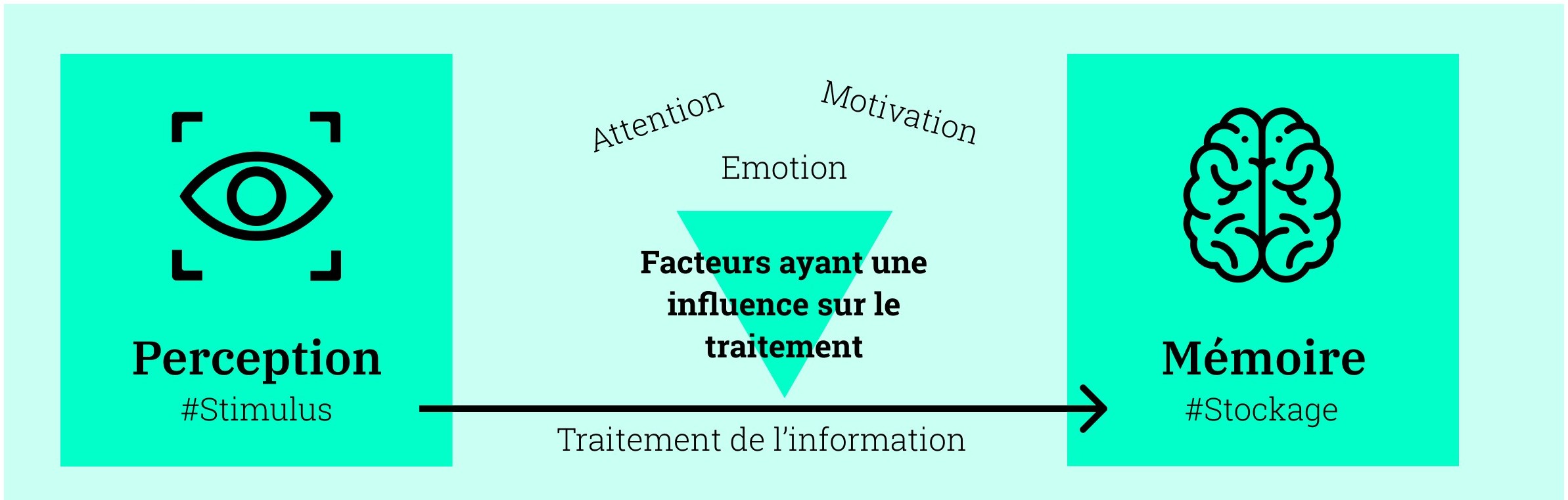 Perception vers mémoire